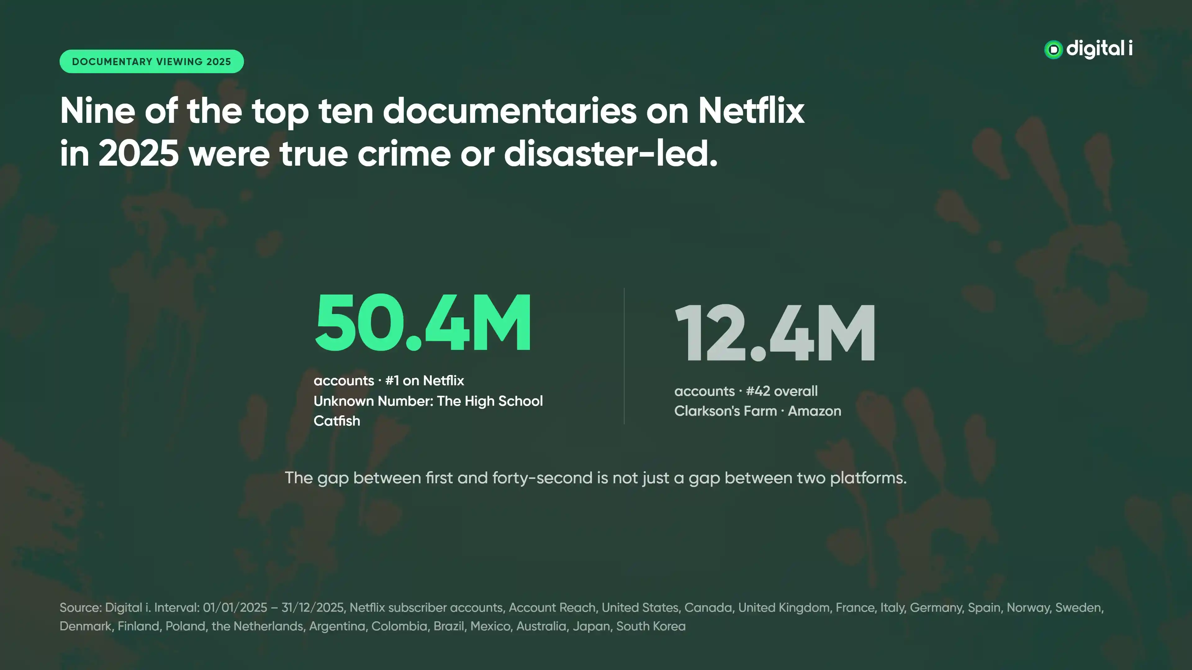 True Crime Dominated Netflix Documentary Viewing in 2025