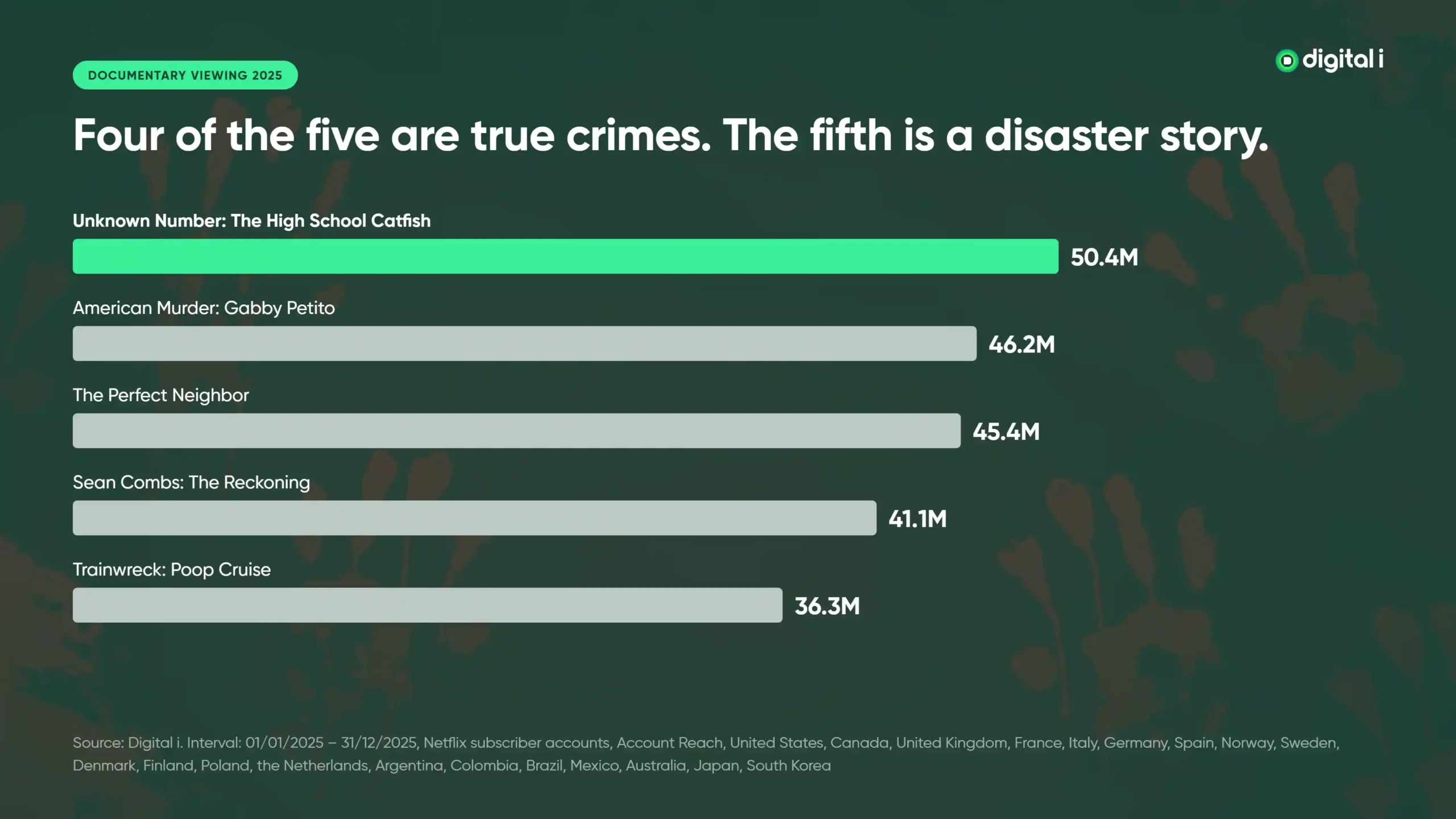 True Crime Dominated Netflix Documentary Viewing in 2025